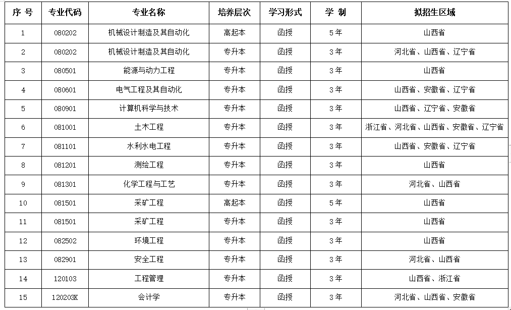 太原理工大学高等学历继续教育招生简介