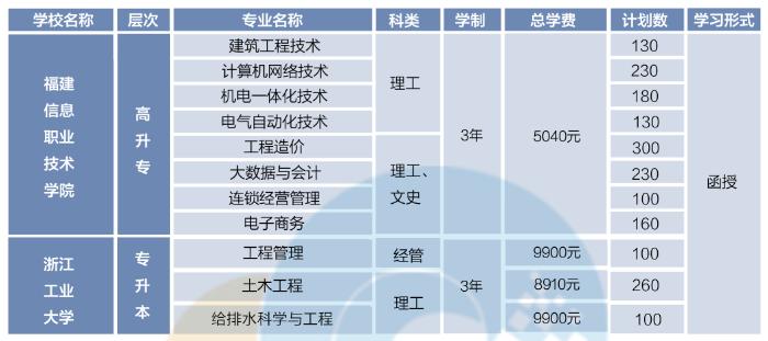 福建信息职业技术学院2024年高等学历继续教育招生简章