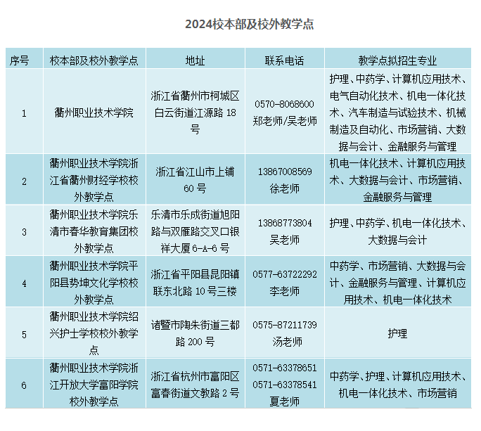 衢州职业技术学院的成考怎么报名？教学点有哪些？