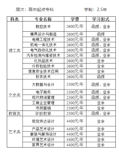 中山处事技巧学院成考的登录网址是什么？成东谈主大专专科有哪些？