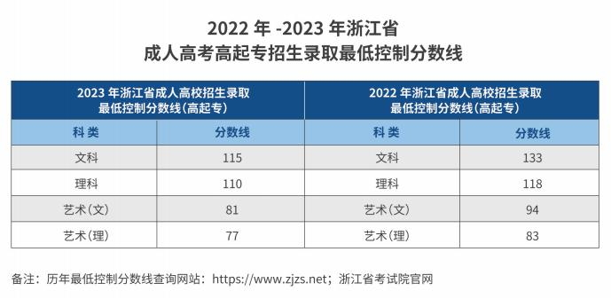 杭州职业技术学院的成考分数线是多少？招生计划是什么？
