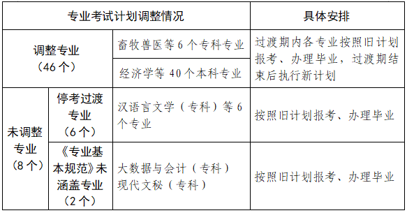 河南省高等教育自学考试专业考试计划调整有关事项的公告 河南省高等教育自学考试专业考试计划调整有关事项的公告