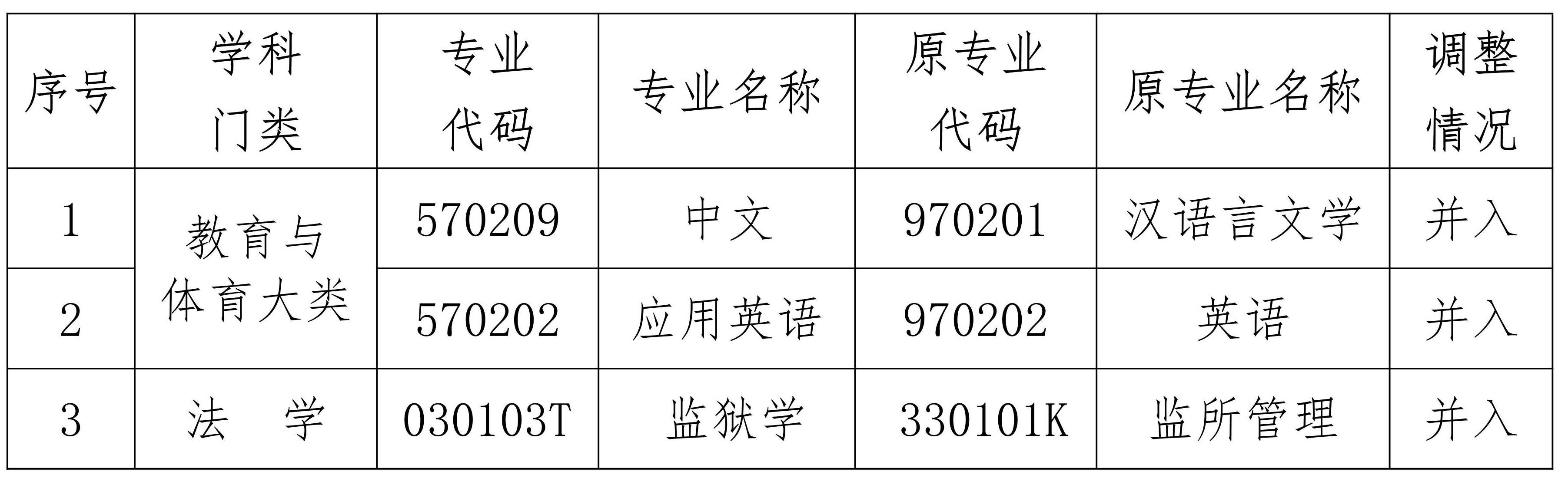 海南省考试局关于调整高等教育自学考试汉语言文学（专科）等三个停考专业的公告