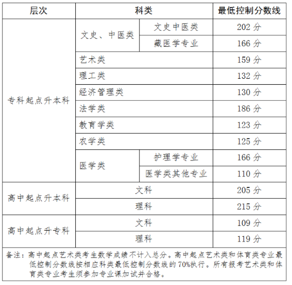 青海省教育考试网：关于发布2025年成人高等学校在青招生录取最低控制分数线和考生成绩的通告