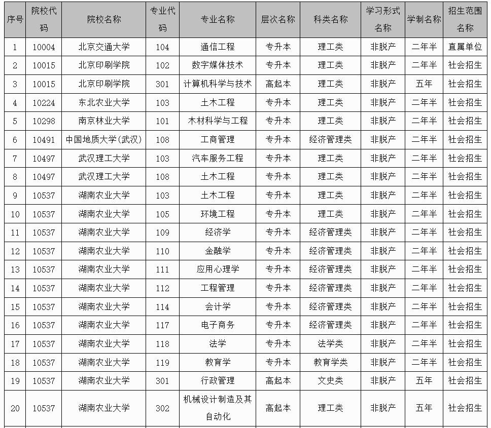 广西招生考试院:2025年成人高校未安排招生计划的专业信息表 广西招生考试院:2025年成人高校未安排招生计划的专业信息表