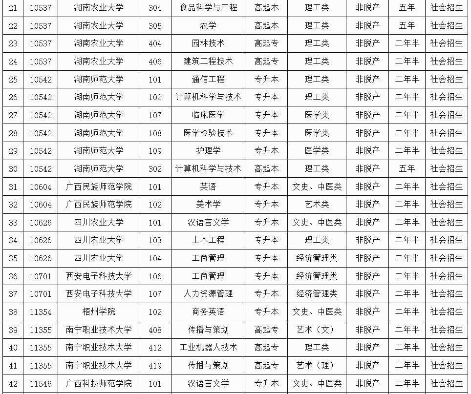广西招生考试院:2025年成人高校未安排招生计划的专业信息表 广西招生考试院:2025年成人高校未安排招生计划的专业信息表