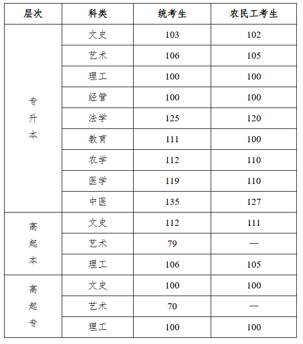 2025年河北省成人高校招生录取控制分数线和录取相关工作确定 2025年河北省成人高校招生录取控制分数线和录取相关工作确定