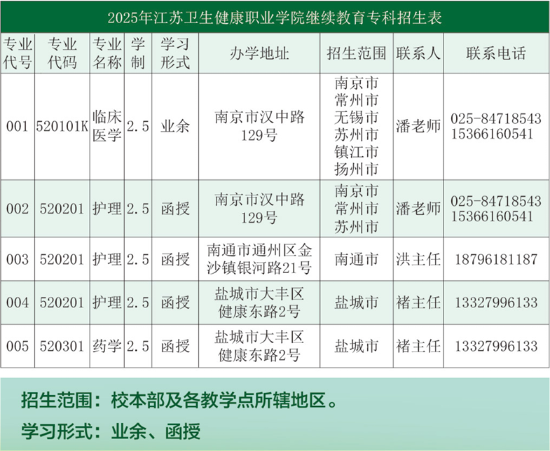 江苏卫生健康职业学院2025年学历继续教育专科招生简章