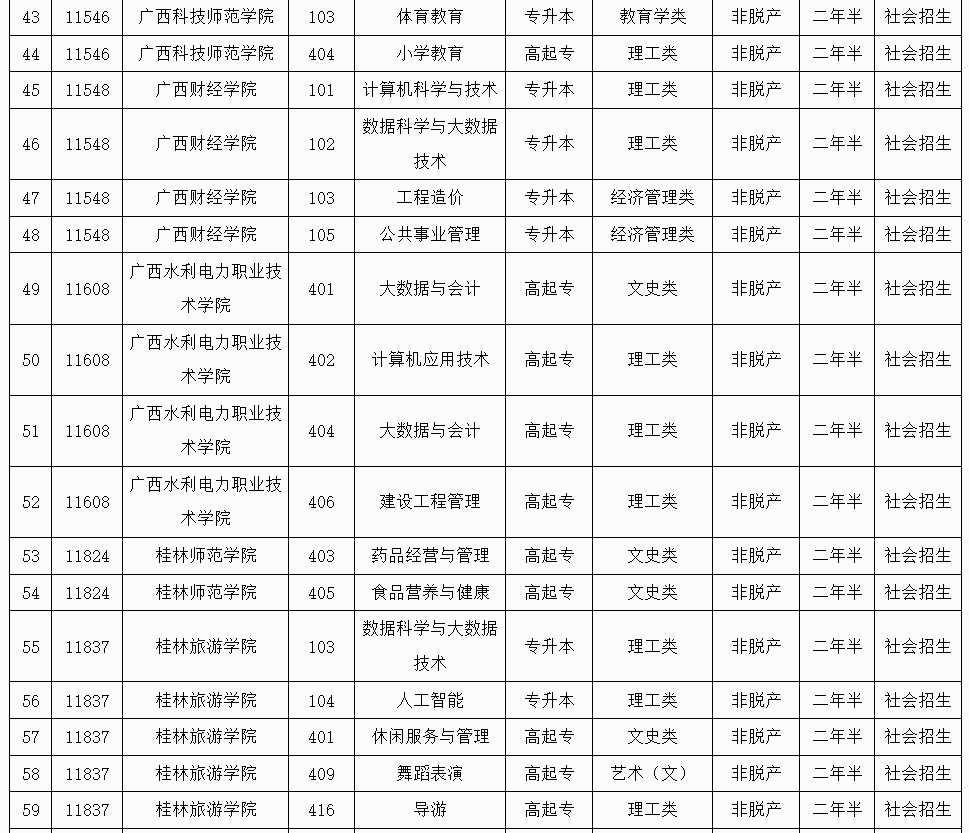 广西招生考试院:2025年成人高校未安排招生计划的专业信息表 广西招生考试院:2025年成人高校未安排招生计划的专业信息表