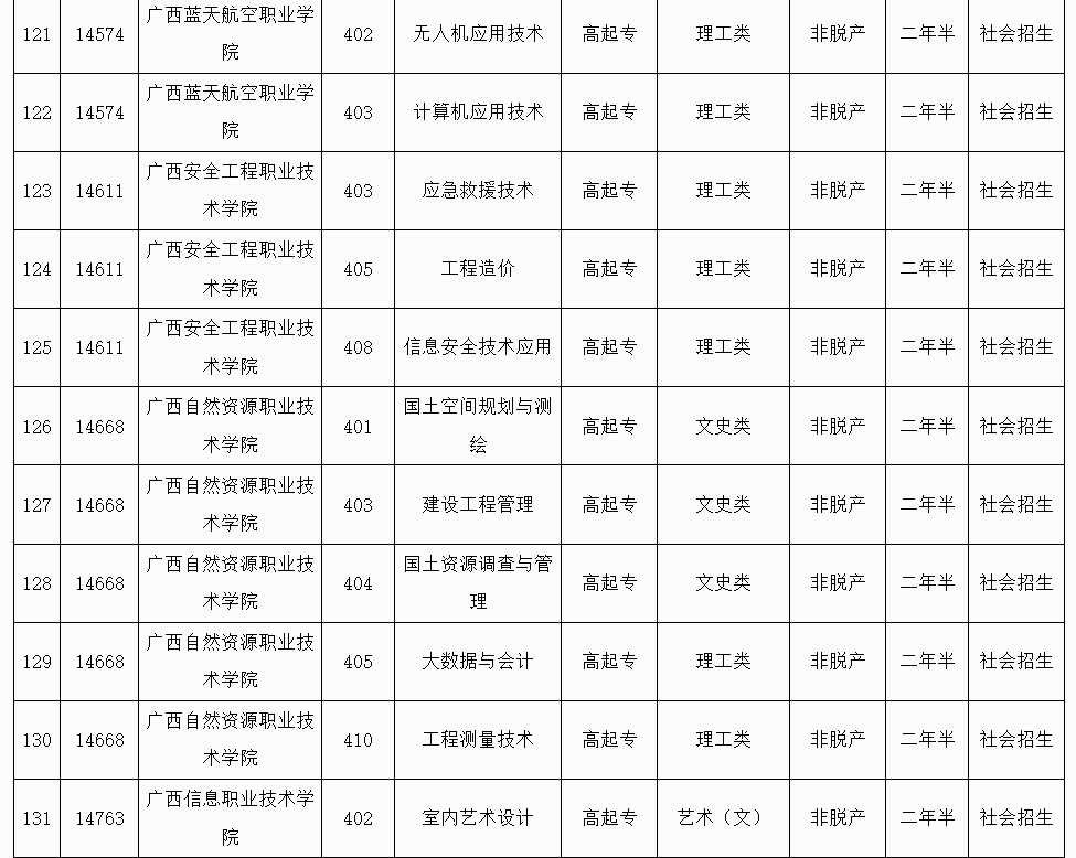 广西招生考试院:2025年成人高校未安排招生计划的专业信息表 广西招生考试院:2025年成人高校未安排招生计划的专业信息表