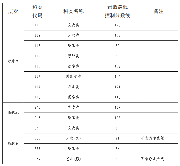 海南省2025年成人高等学校招生录取最低控制分数线公告 海南省2025年成人高等学校招生录取最低控制分数线公告