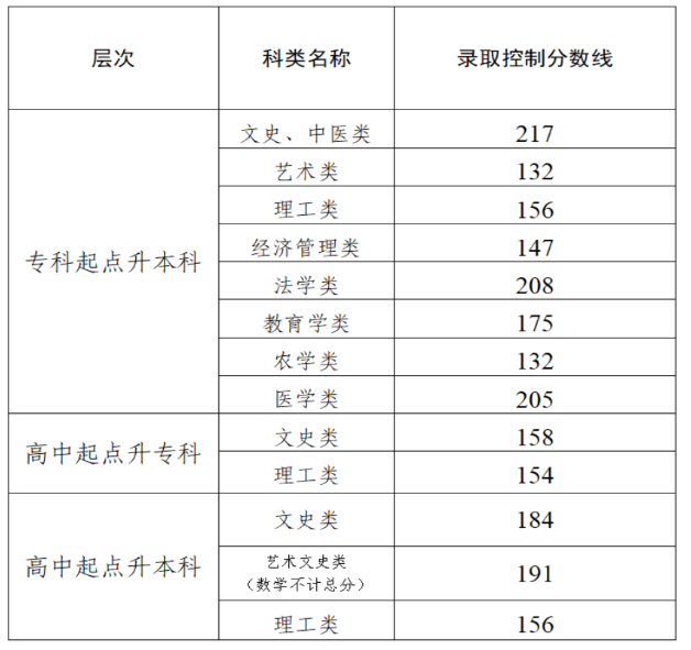 2025年天津市成人高校招生录取控制分数线确定 2025年天津市成人高校招生录取控制分数线确定