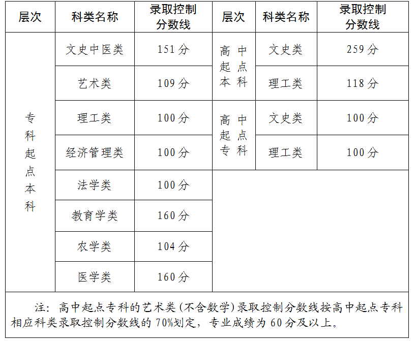 2025年福建省成人高校招生录取控制分数线公布 2025年福建省成人高校招生录取控制分数线公布