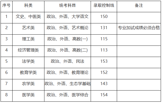上海市2025年成人高校招生最低录取控制分数线 上海市2025年成人高校招生最低录取控制分数线