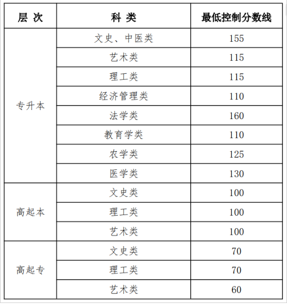 黑龙江省公布2025年成人高等学校招生最低录取控制分数线 黑龙江省公布2025年成人高等学校招生最低录取控制分数线