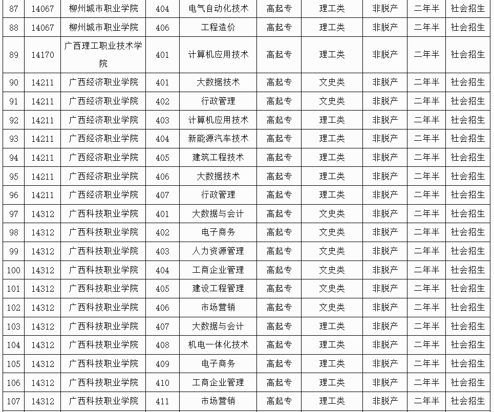 广西招生考试院:2025年成人高校未安排招生计划的专业信息表 广西招生考试院:2025年成人高校未安排招生计划的专业信息表