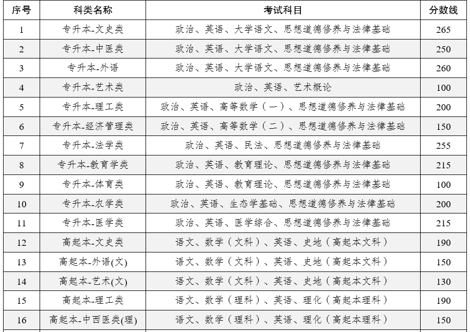 2025年云南省成人高校招生成绩查询方式及最低录取控制分数线 2025年云南省成人高校招生成绩查询方式及最低录取控制分数线