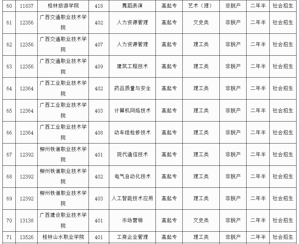 广西招生考试院:2025年成人高校未安排招生计划的专业信息表 广西招生考试院:2025年成人高校未安排招生计划的专业信息表