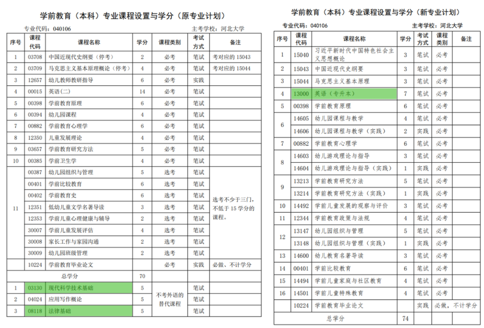 关于河北省高等教育自学考试2026年起执行新专业考试计划的相关问题解读 关于河北省高等教育自学考试2026年起执行新专业考试计划的相关问题解读