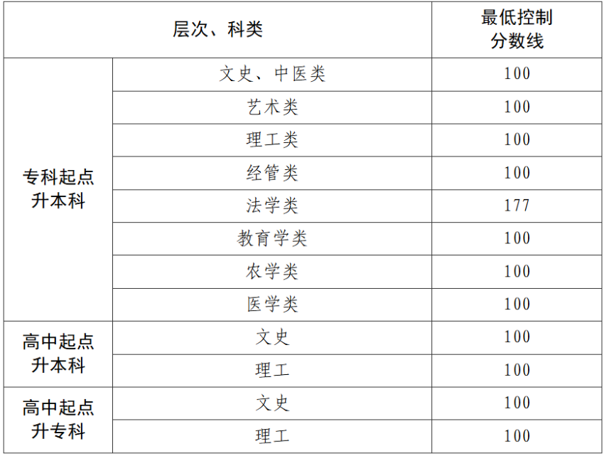 贵州省2025年成人高校招生最低录取控制分数线划定 贵州省2025年成人高校招生最低录取控制分数线划定