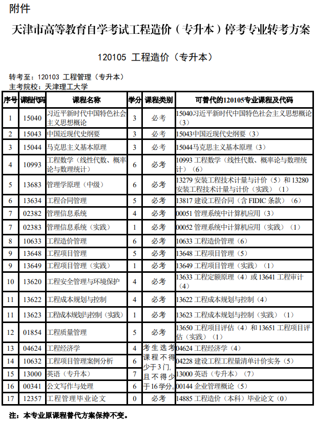 市考委关于天津市高等教育自学考试停考相关专业的通知