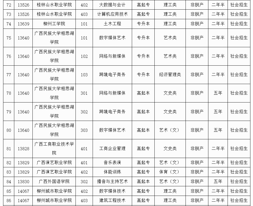广西招生考试院:2025年成人高校未安排招生计划的专业信息表 广西招生考试院:2025年成人高校未安排招生计划的专业信息表