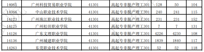 广东省2025年成人高考第一志愿投档情况(二) 广东省2025年成人高考第一志愿投档情况(二)