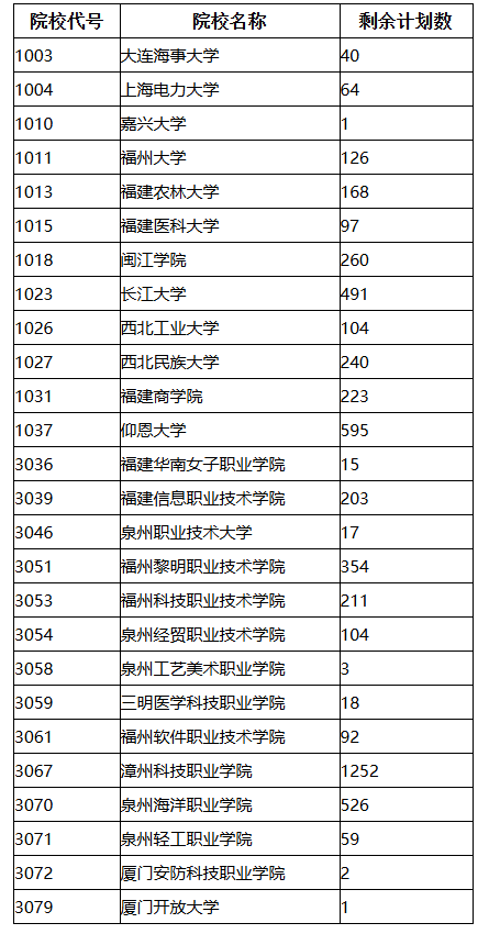 福建省2025年成人高校招生征求志愿计划公布 福建省2025年成人高校招生征求志愿计划公布