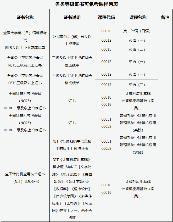 山西省2026年高等教育自学考试报考简章 山西省2026年高等教育自学考试报考简章