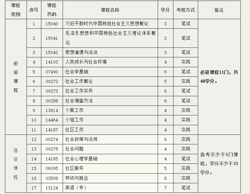 北京教育考试院：关于开考社会工作专业（专科）的通知