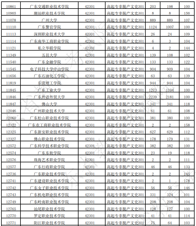 广东省2025年成人高考第一志愿投档情况(二) 广东省2025年成人高考第一志愿投档情况(二)