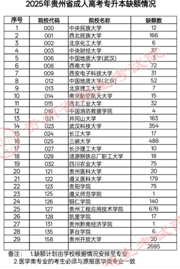 关于贵州省2025年成人高校招生征集志愿的通告