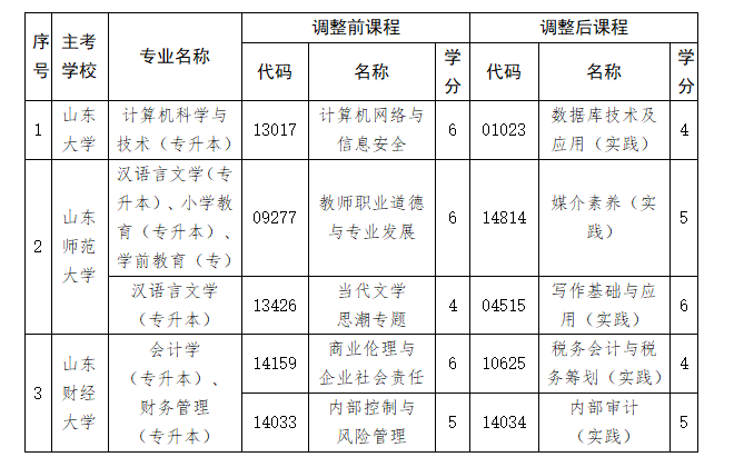 关于做好山东省2026年4月高等教育自学考试报名工作的通知 关于做好山东省2026年4月高等教育自学考试报名工作的通知