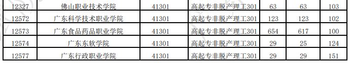 广东省2025年成人高考第一志愿投档情况(二) 广东省2025年成人高考第一志愿投档情况(二)