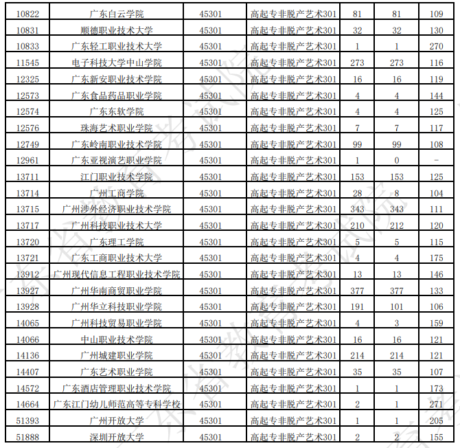 广东省2025年成人高考第一志愿投档情况(二) 广东省2025年成人高考第一志愿投档情况(二)