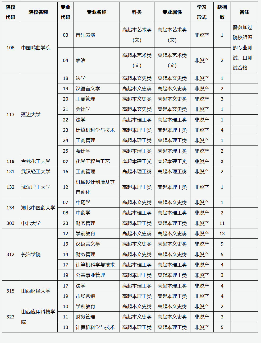 山西省2025年成人高校招生征集志愿公告第2号 山西省2025年成人高校招生征集志愿公告第2号