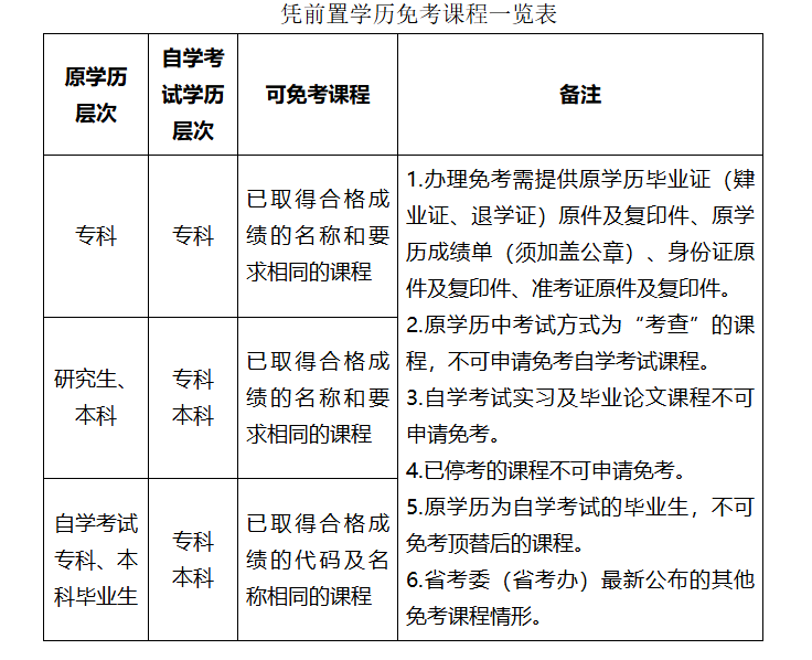 关于印发广东省高等教育自学考试免考课程规定的通知 关于印发广东省高等教育自学考试免考课程规定的通知