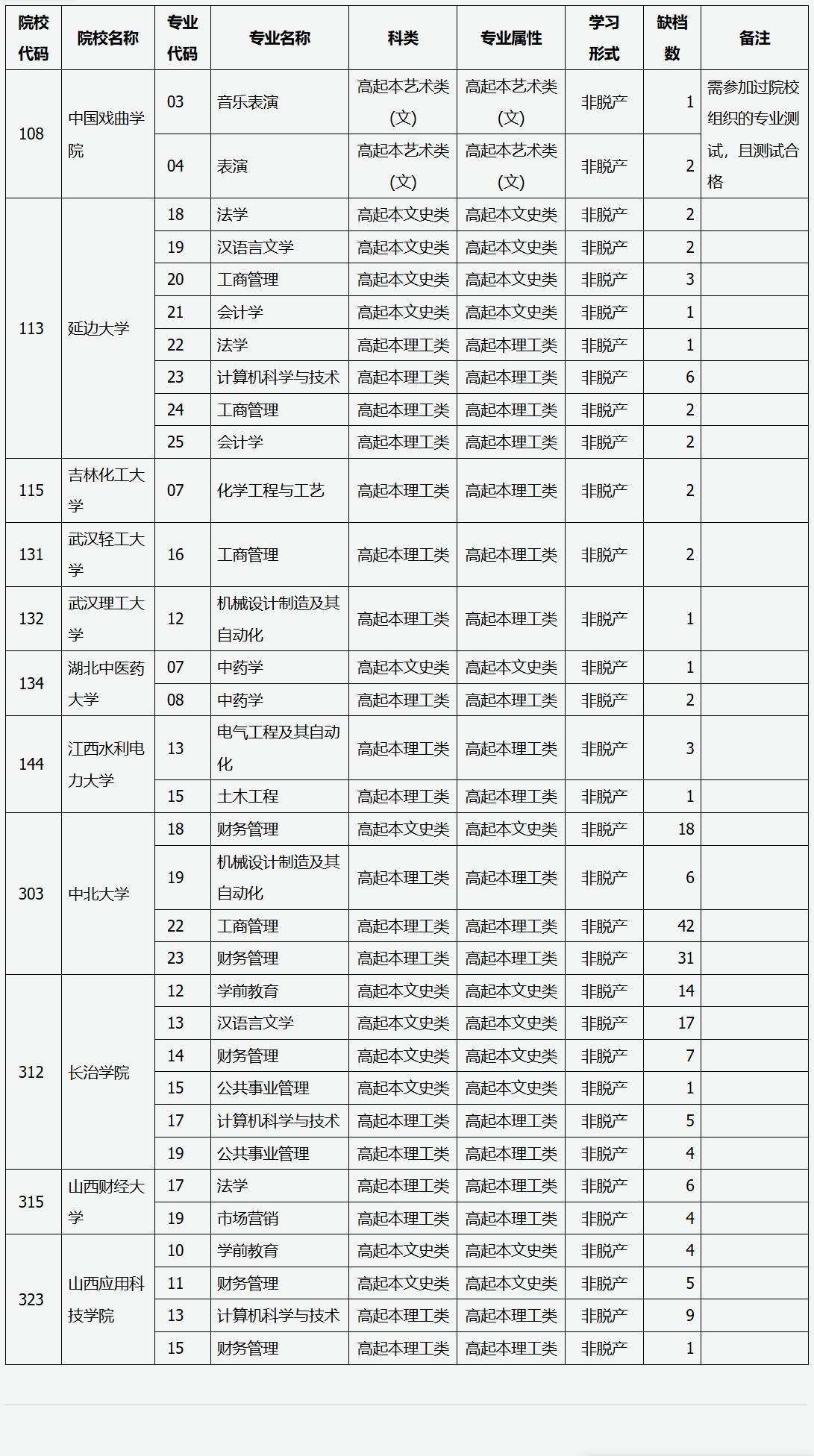 山西省2025年成人高校招生征集志愿公告第1号