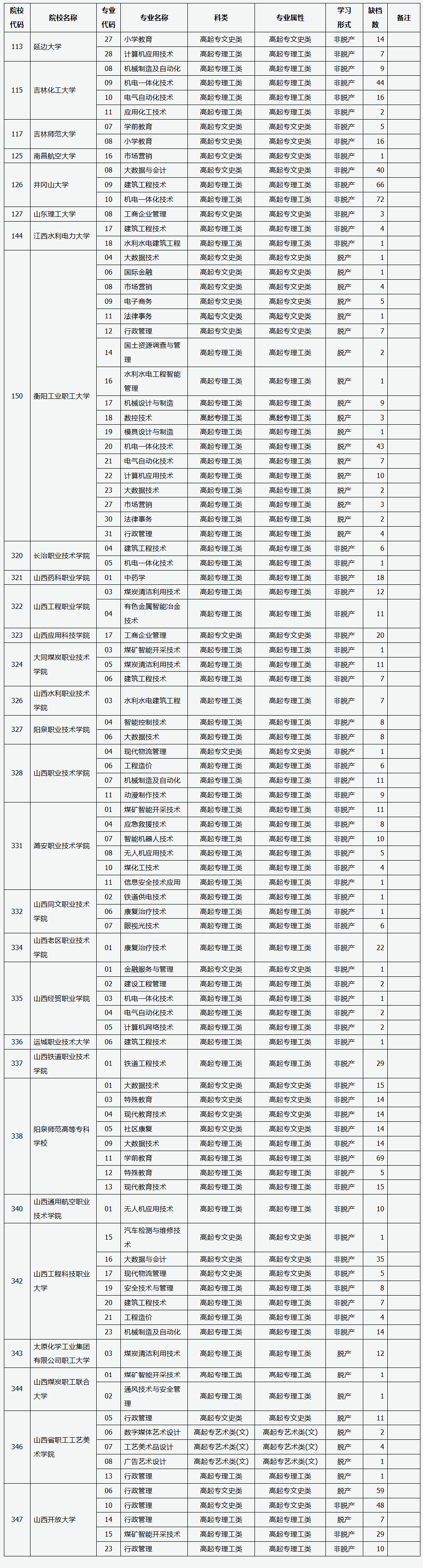 山西省2025年成人高校招生征集志愿公告第7号