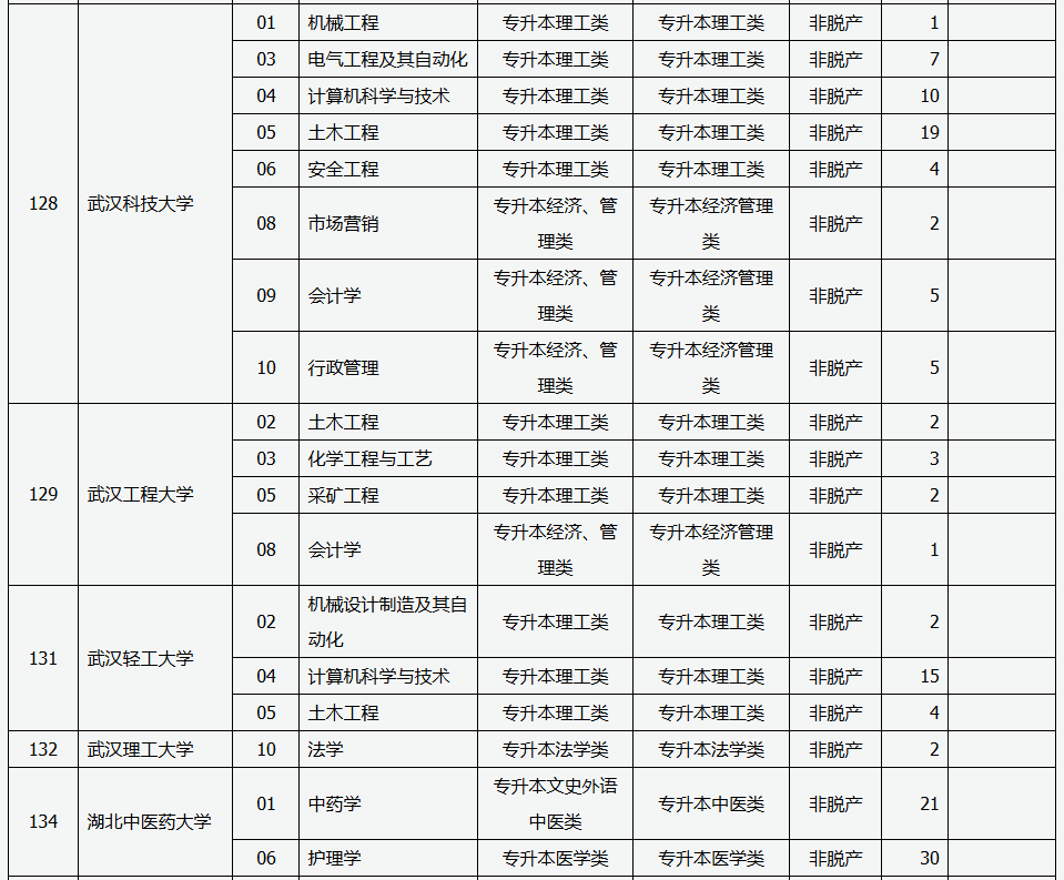 山西省2025年成人高校招生征集志愿公告第5号 山西省2025年成人高校招生征集志愿公告第5号