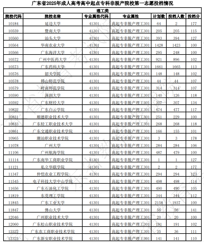 广东省2025年成人高考第一志愿投档情况(二) 广东省2025年成人高考第一志愿投档情况(二)