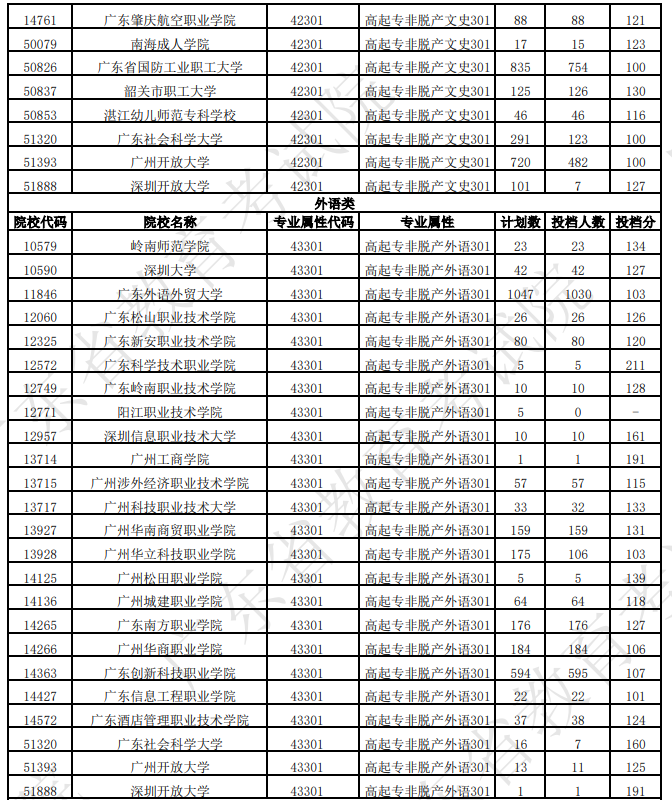 广东省2025年成人高考第一志愿投档情况(二) 广东省2025年成人高考第一志愿投档情况(二)
