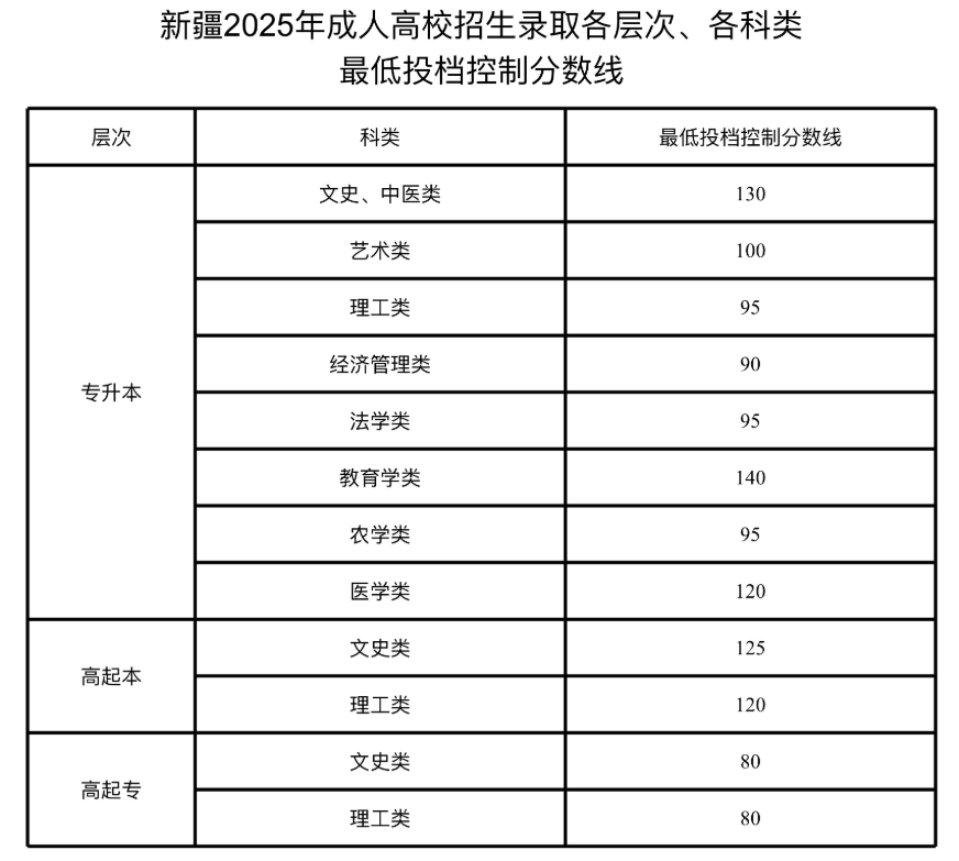 关于公布新疆2025年成人高校招生录取最低投档控制分数线及录取工作时间安排的公告