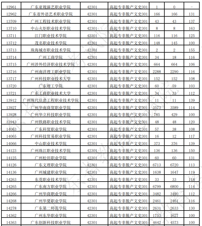 广东省2025年成人高考第一志愿投档情况(二) 广东省2025年成人高考第一志愿投档情况(二)
