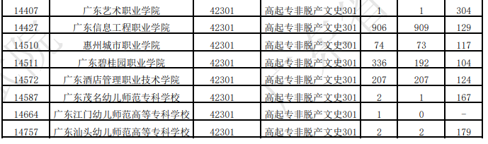 广东省2025年成人高考第一志愿投档情况(二) 广东省2025年成人高考第一志愿投档情况(二)