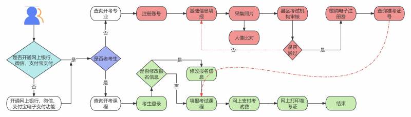 2026年上半年甘肃省高等教育自学考试报考简章