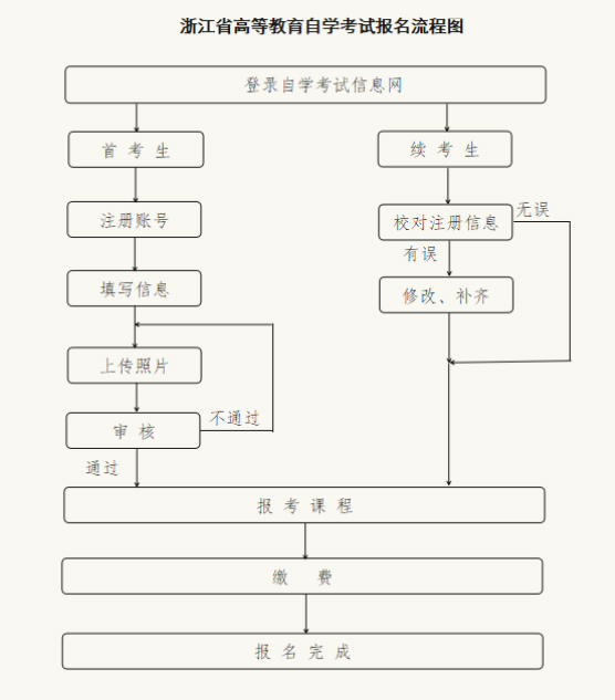 浙江省2026年4月高等教育自学考试报名公告 浙江省2026年4月高等教育自学考试报名公告