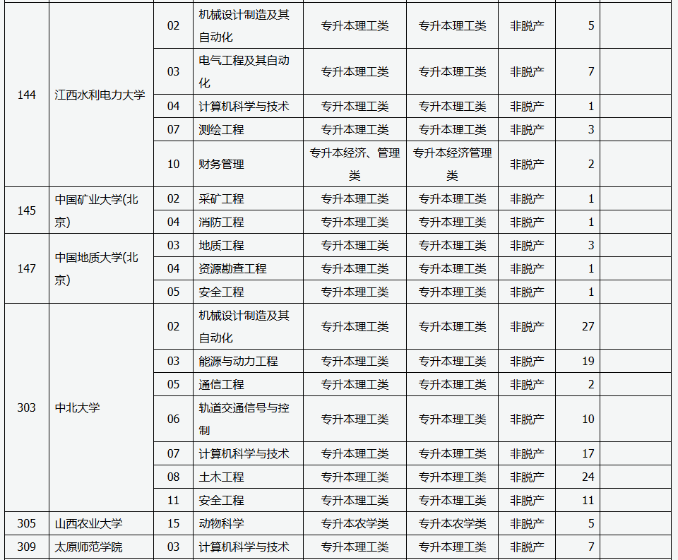 山西省2025年成人高校招生征集志愿公告第6号