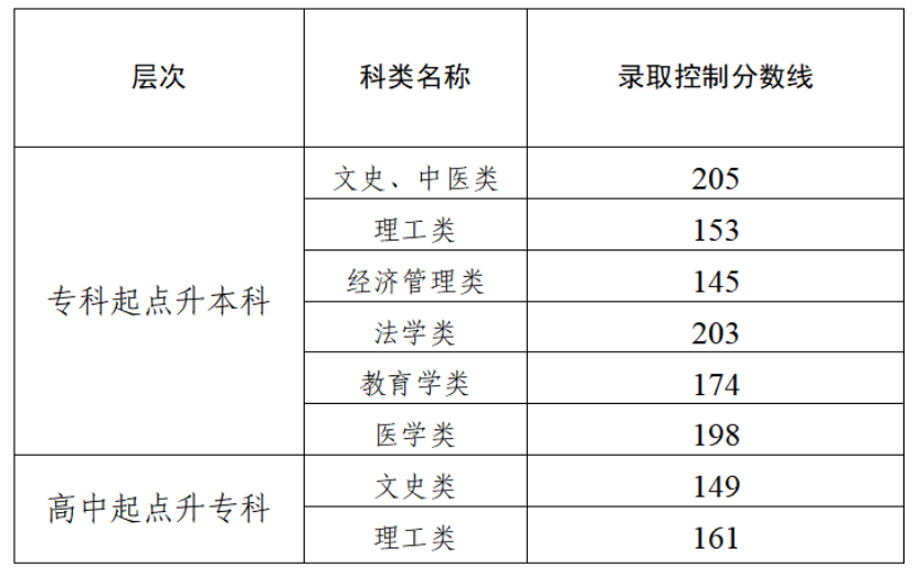 天津招考资讯网：2025年我市成人高校招生录取工作结束 征询志愿录取结果18日可查