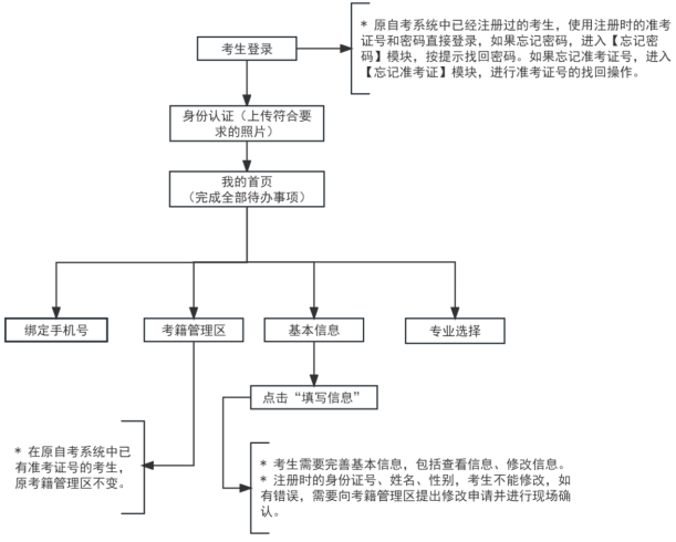 2025年上半年天津市高等教育自学考试省际转考申请通知